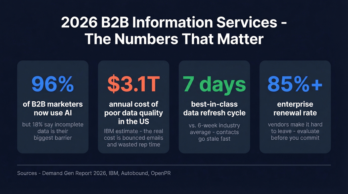 Key 2026 B2B information services market stats and trends