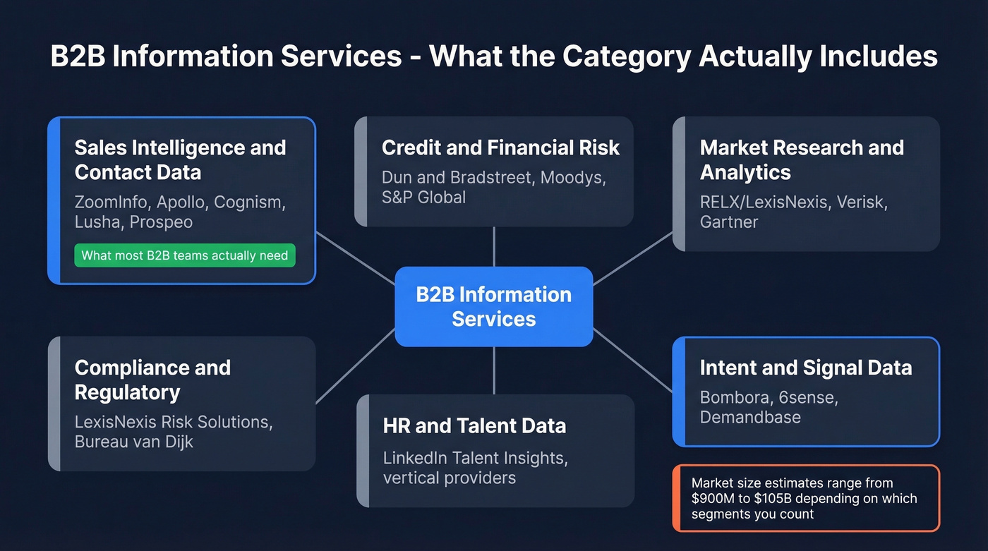 B2B information services category breakdown with market segments