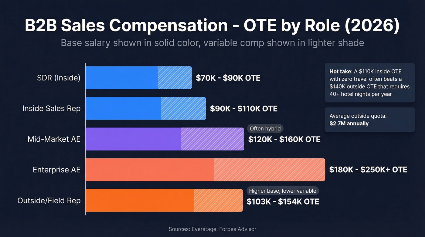 B2B sales compensation OTE comparison across roles