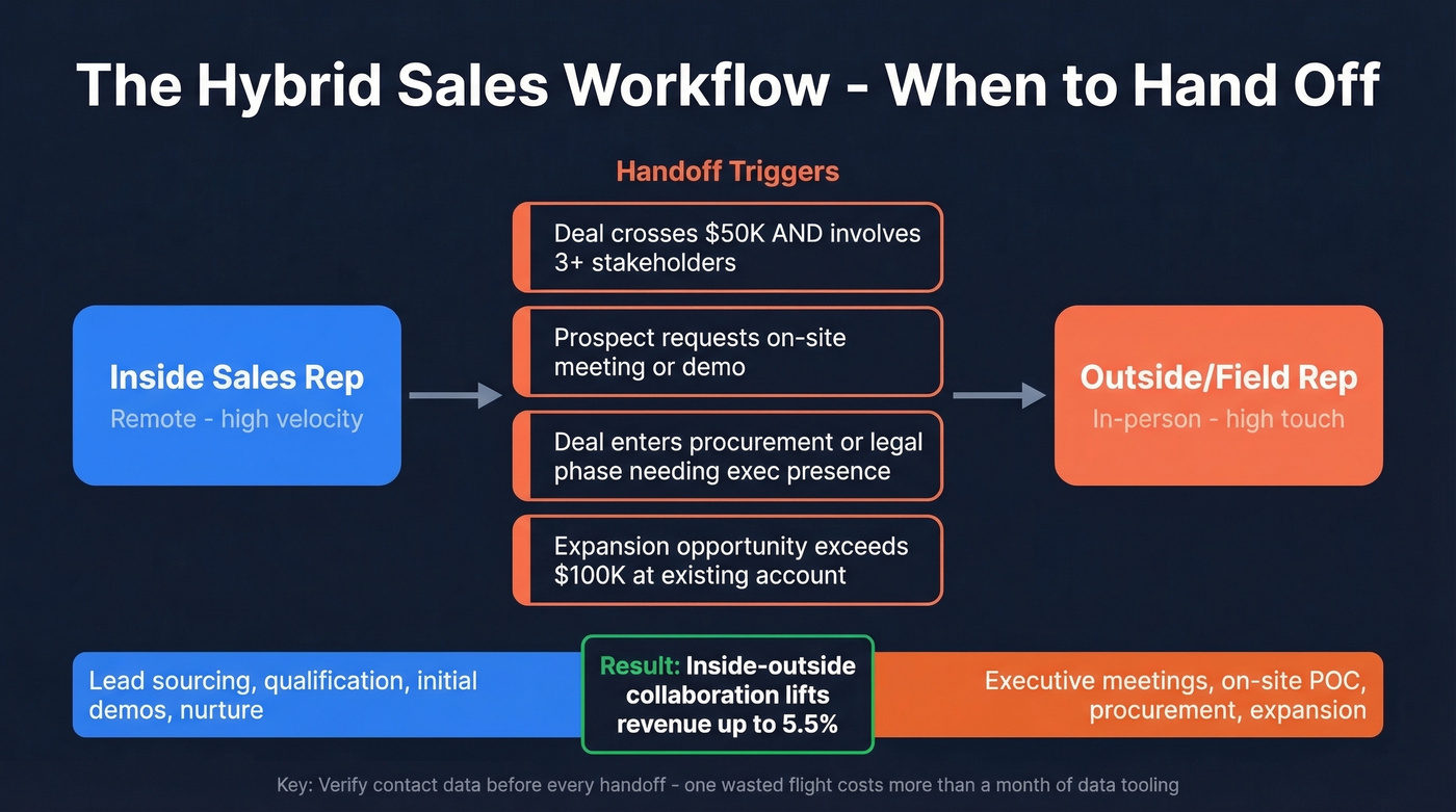Hybrid sales model handoff triggers workflow diagram