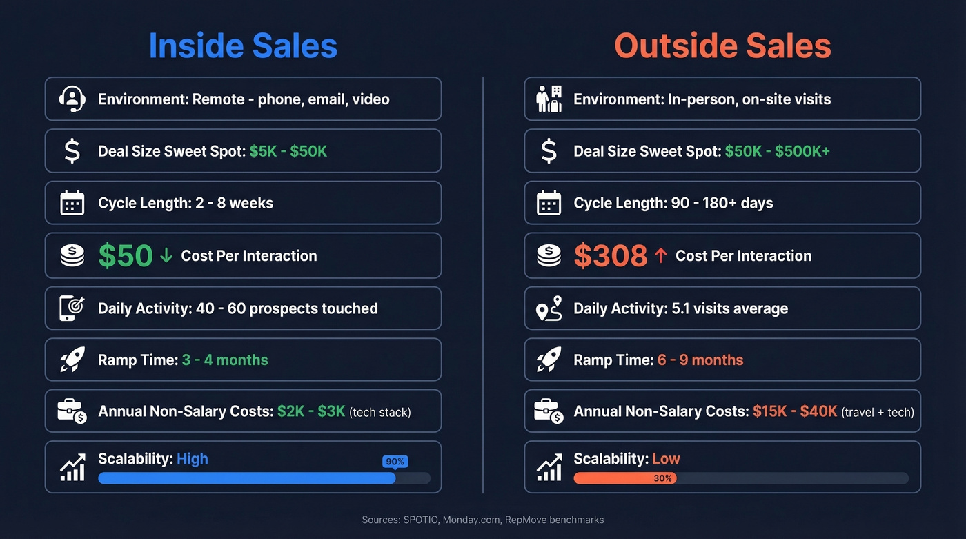 Inside sales vs outside sales side-by-side comparison infographic