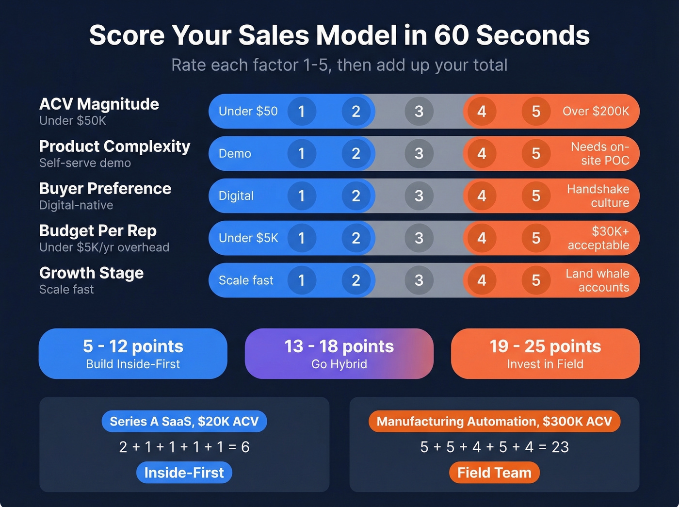 Sales model scoring matrix decision framework with examples