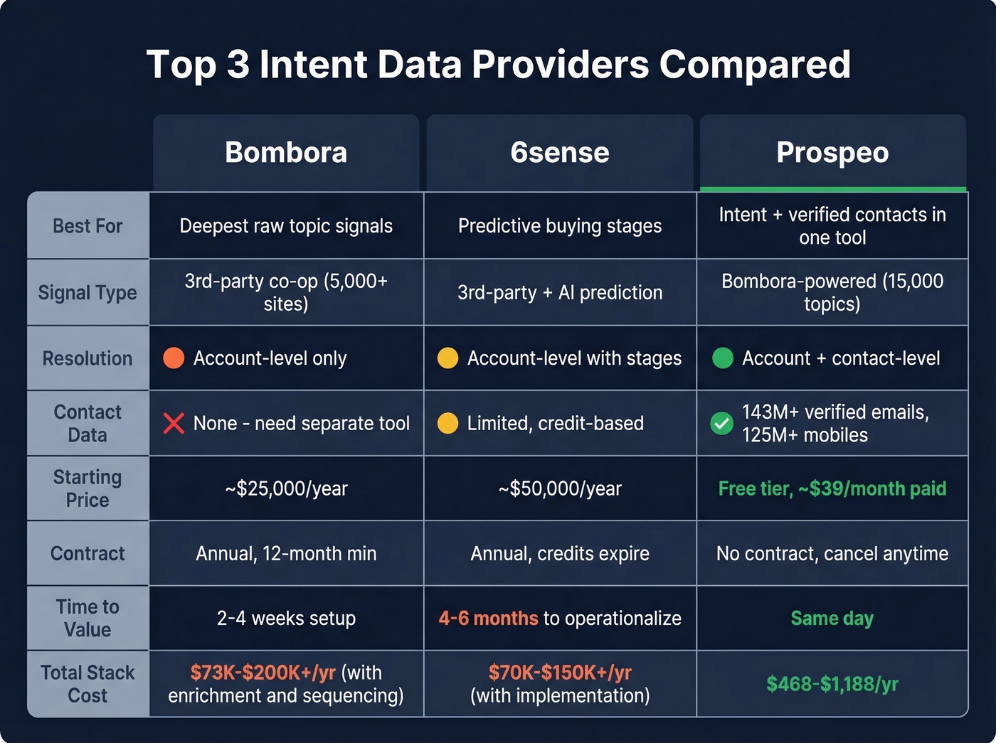 Head-to-head comparison of Bombora vs 6sense vs Prospeo