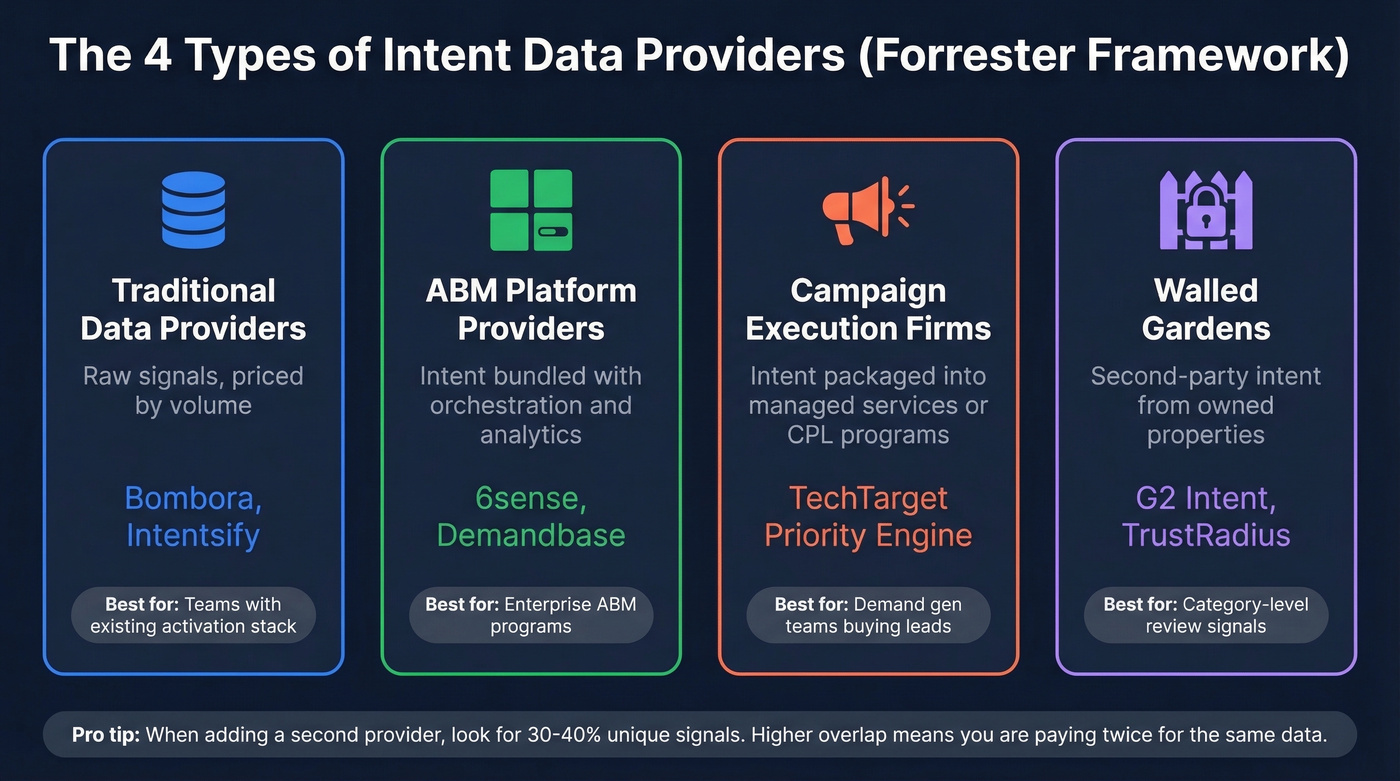 Forrester's four B2B intent data provider business models