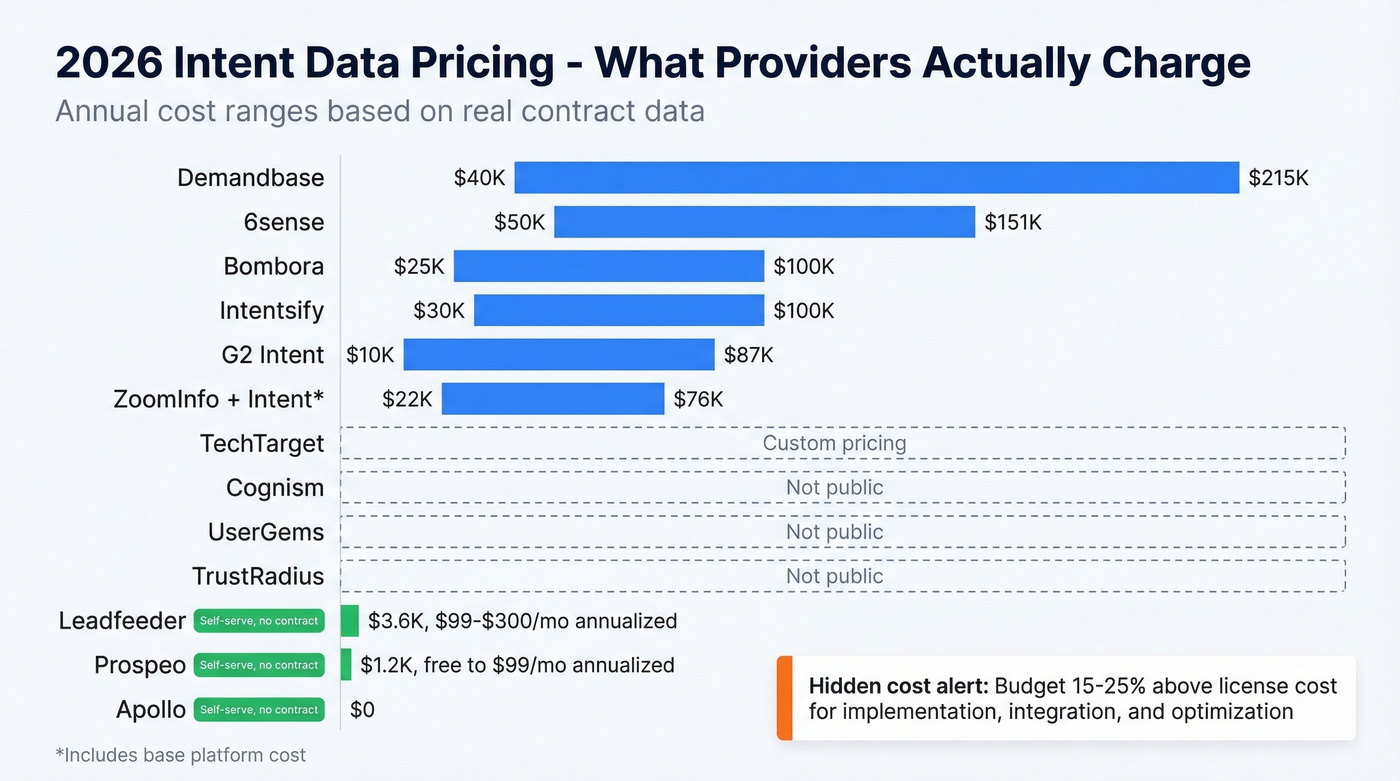 Visual price comparison of 12 B2B intent data providers