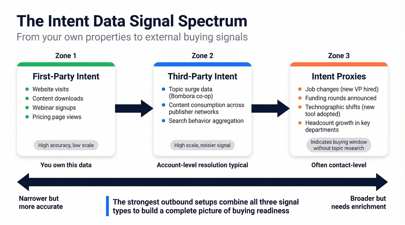 Types of intent data signals from first-party to proxy
