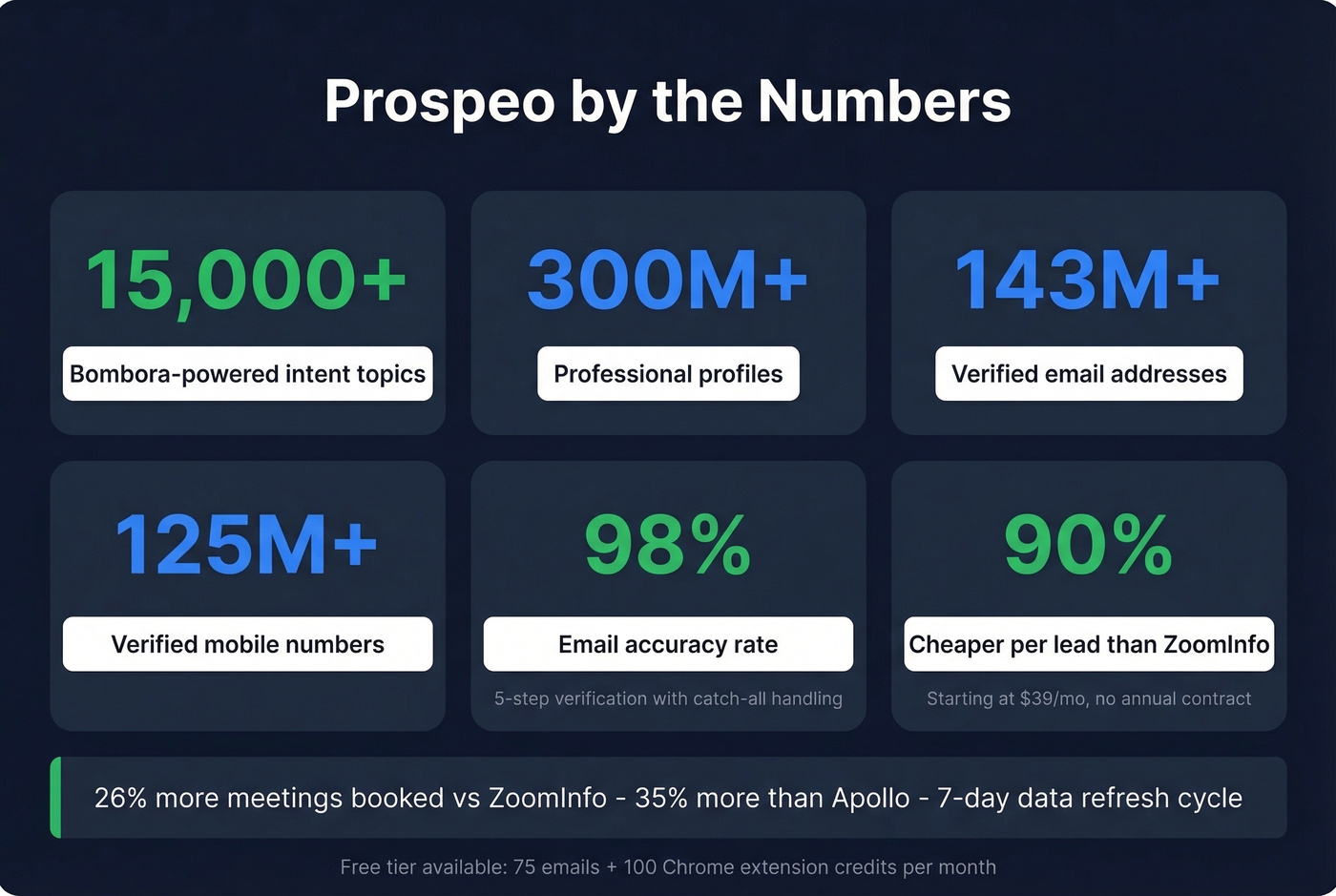 Prospeo intent data key stats and performance metrics