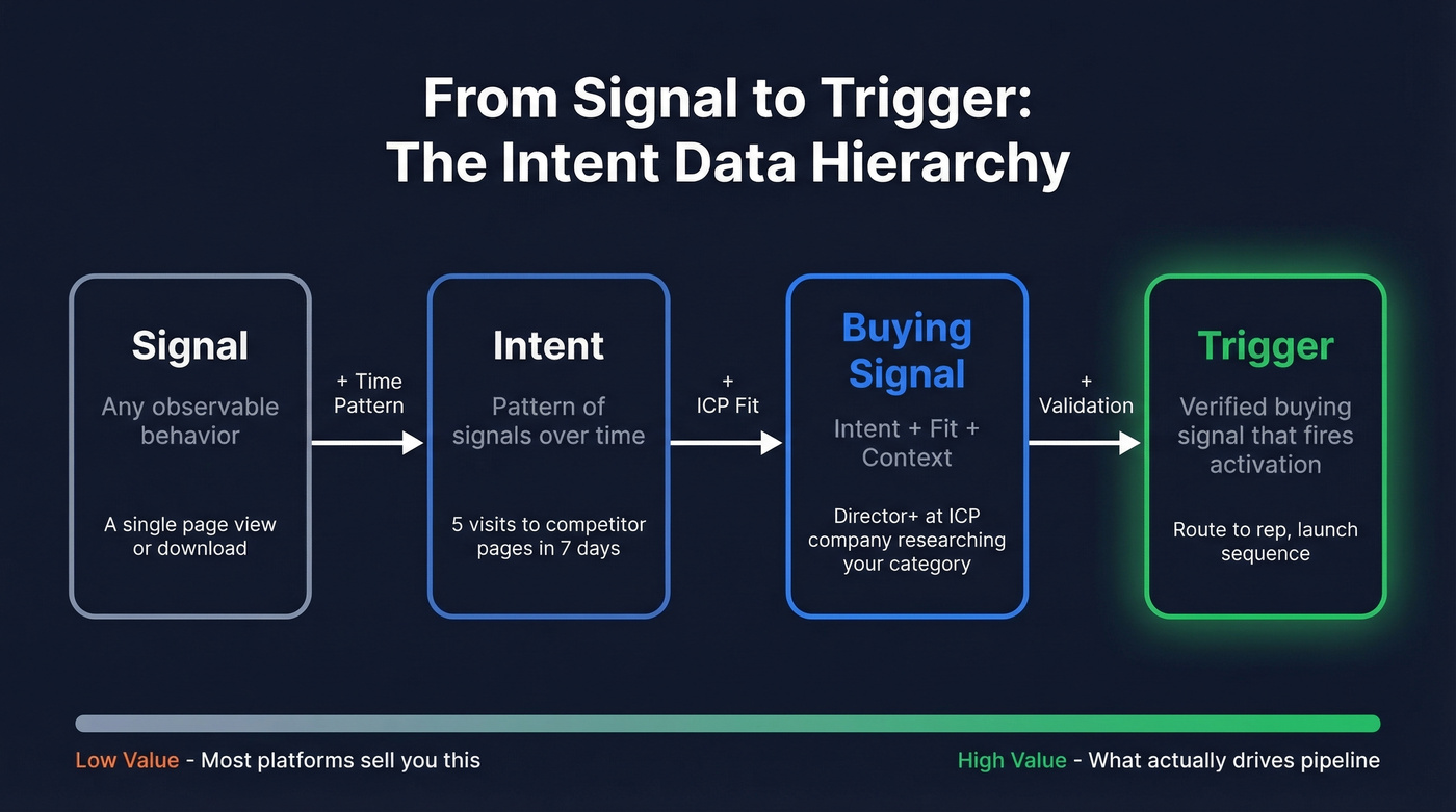 Signal to trigger hierarchy showing intent data terminology