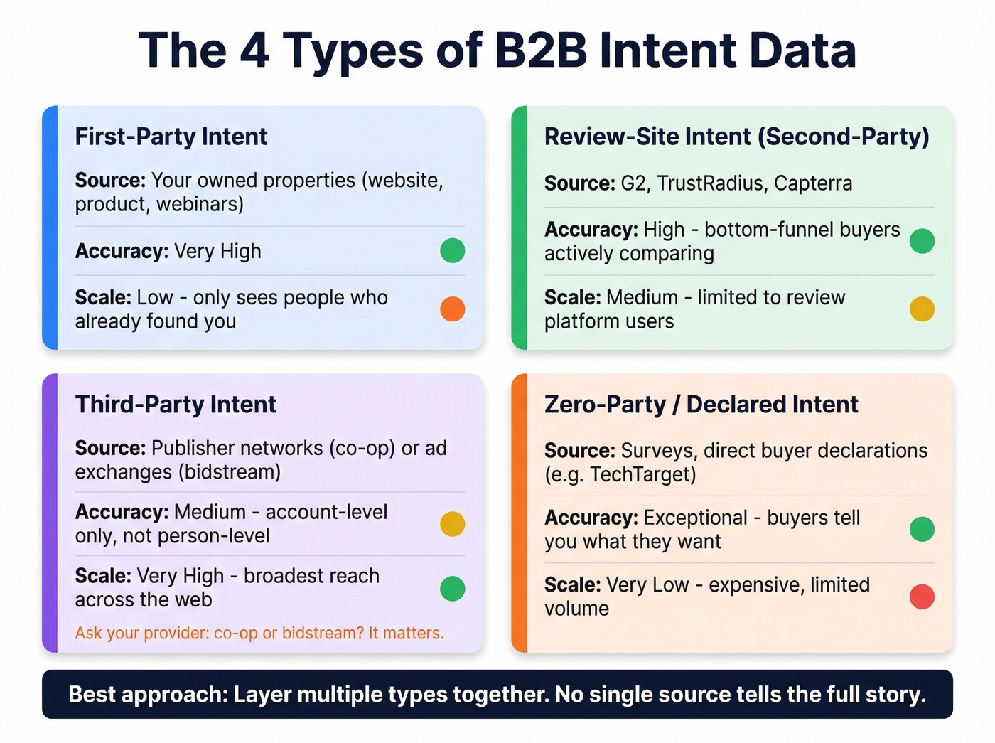 Four types of B2B intent data compared by accuracy and scale