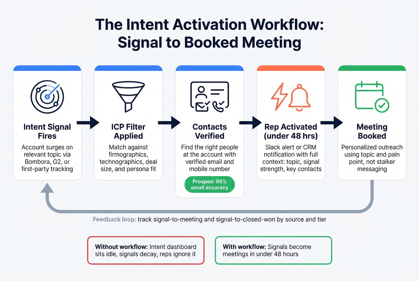 Intent data activation workflow from signal to booked meeting