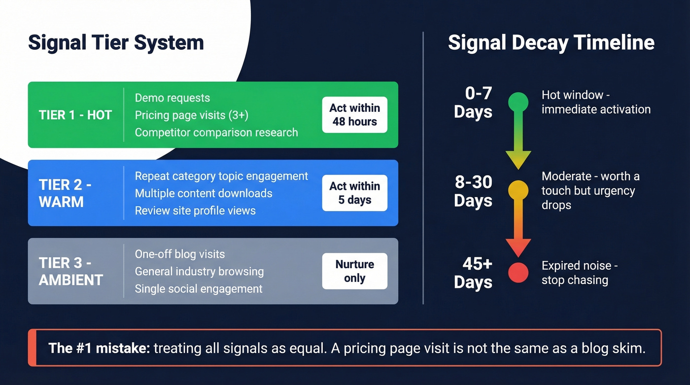 Intent signal tier system with decay timeline and actions
