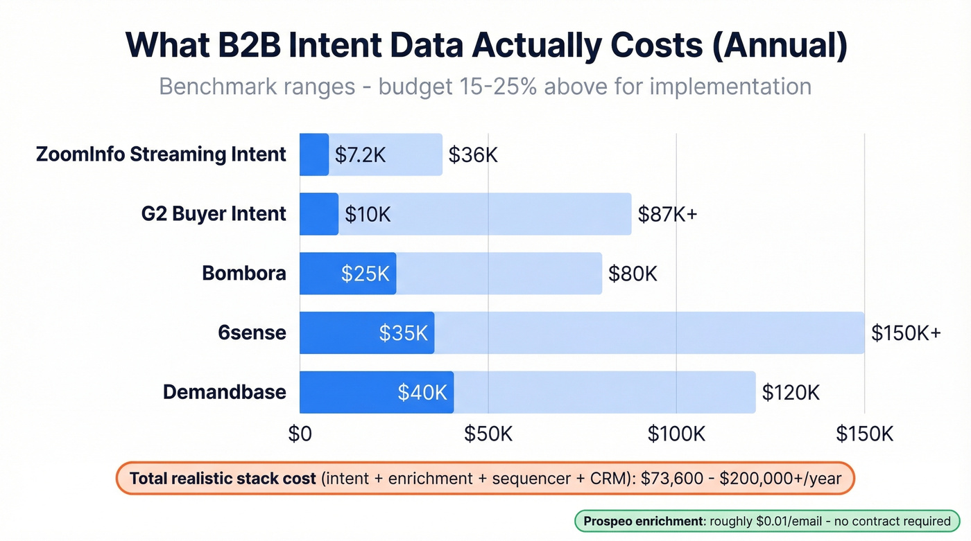 B2B intent data vendor pricing comparison chart