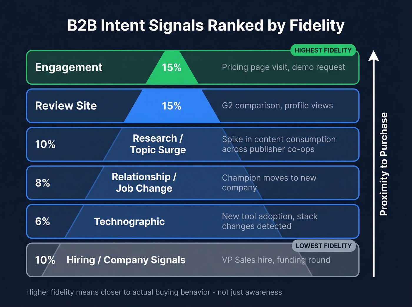 B2B intent signal types ranked by fidelity