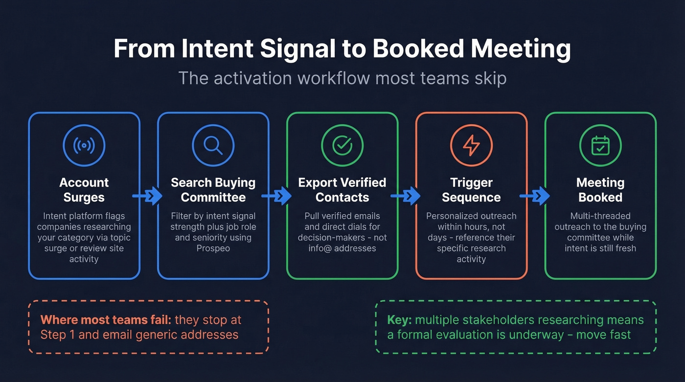 Intent signal activation workflow from surge to meeting