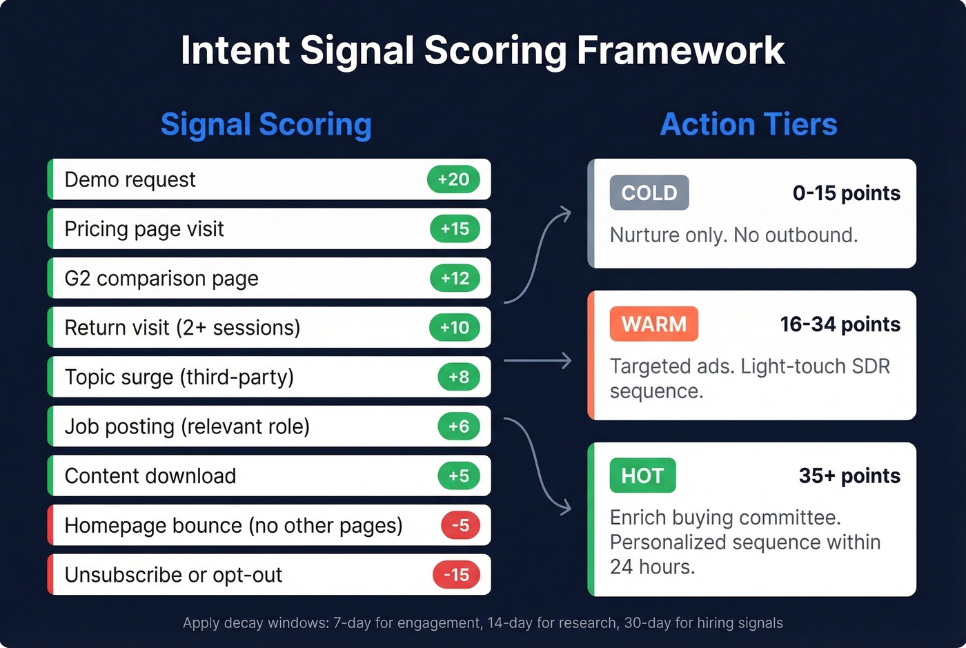 Intent signal scoring framework with tiers and actions