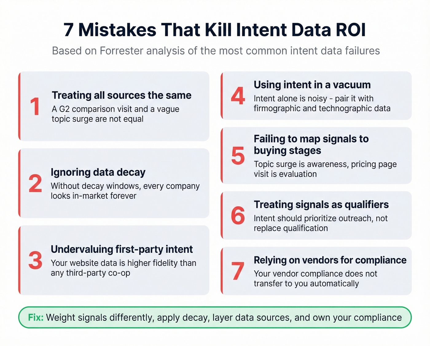 Seven common intent data mistakes with icons