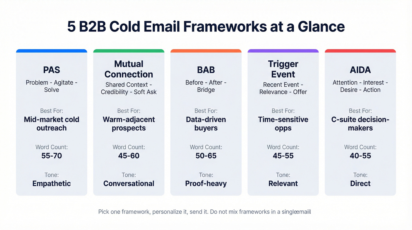 Five cold email frameworks comparison with use cases and tone