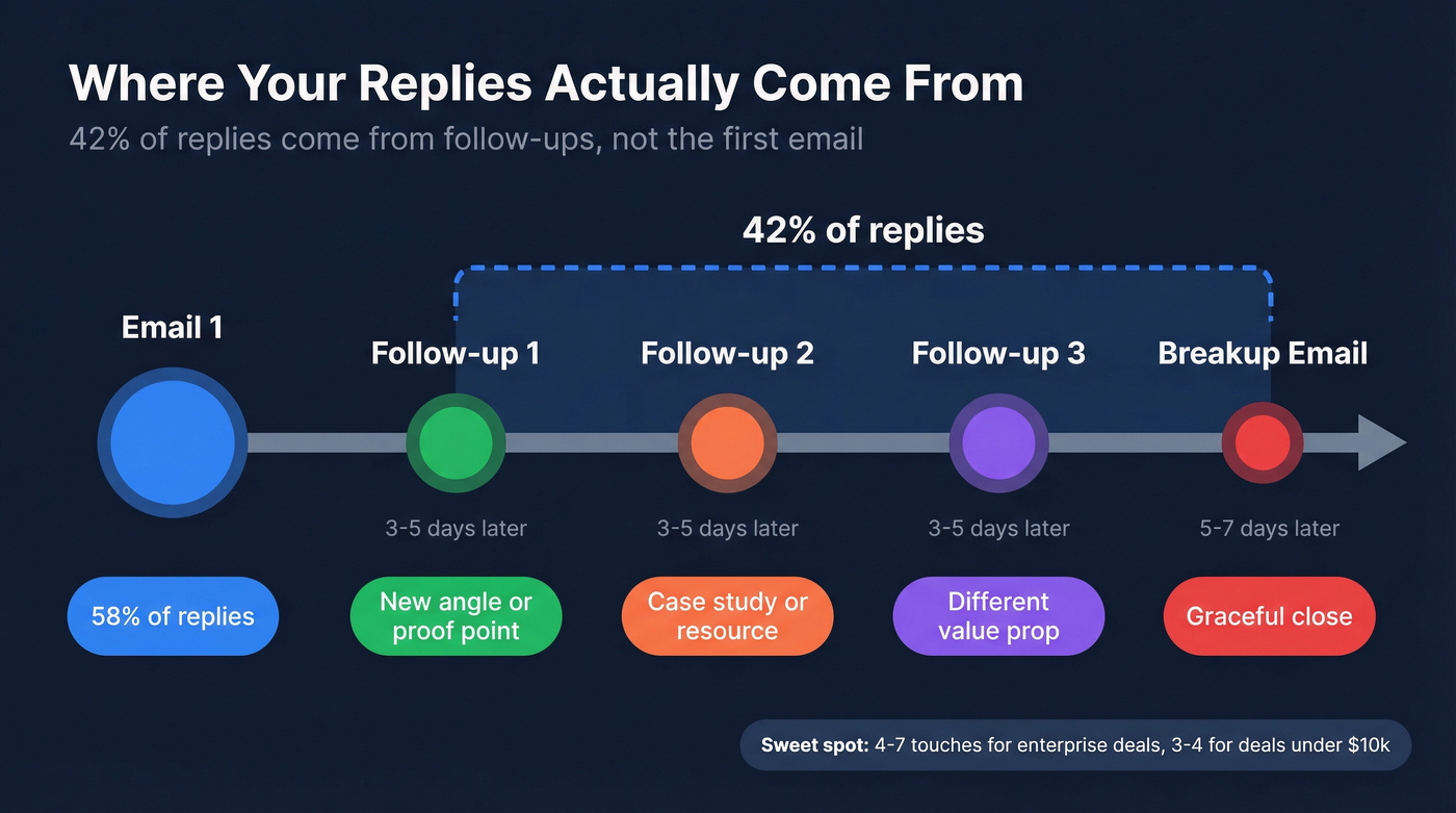 Follow-up email sequence timeline with reply distribution