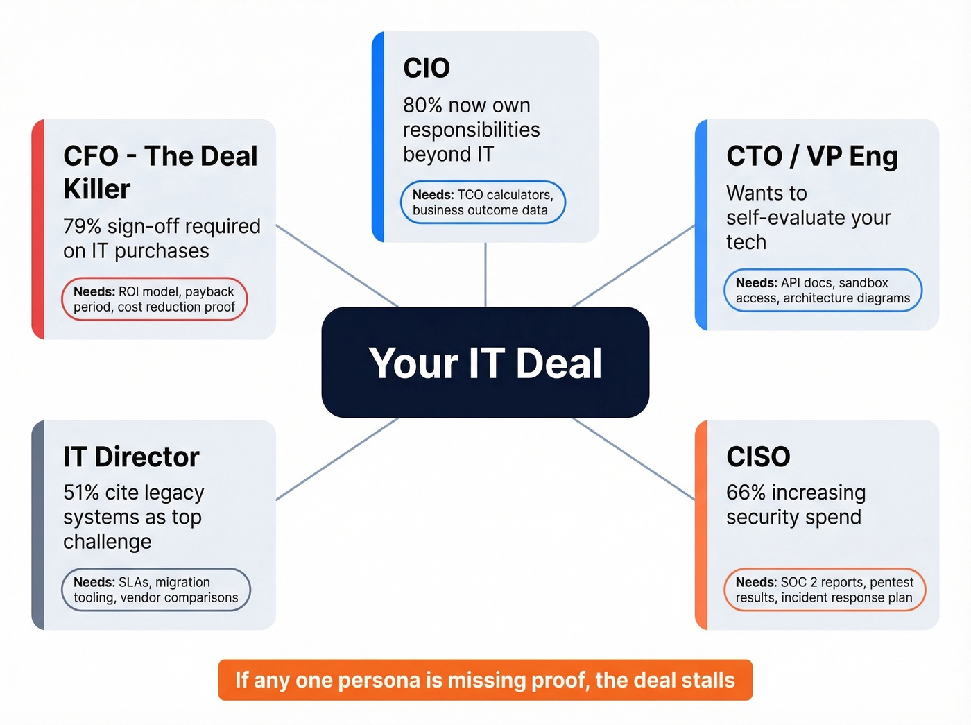 IT buying committee persona map with proof requirements