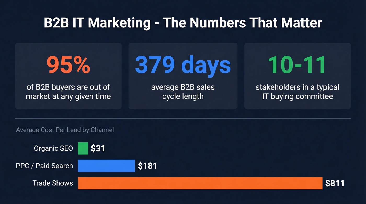 B2B IT marketing key benchmarks and cost per lead comparison