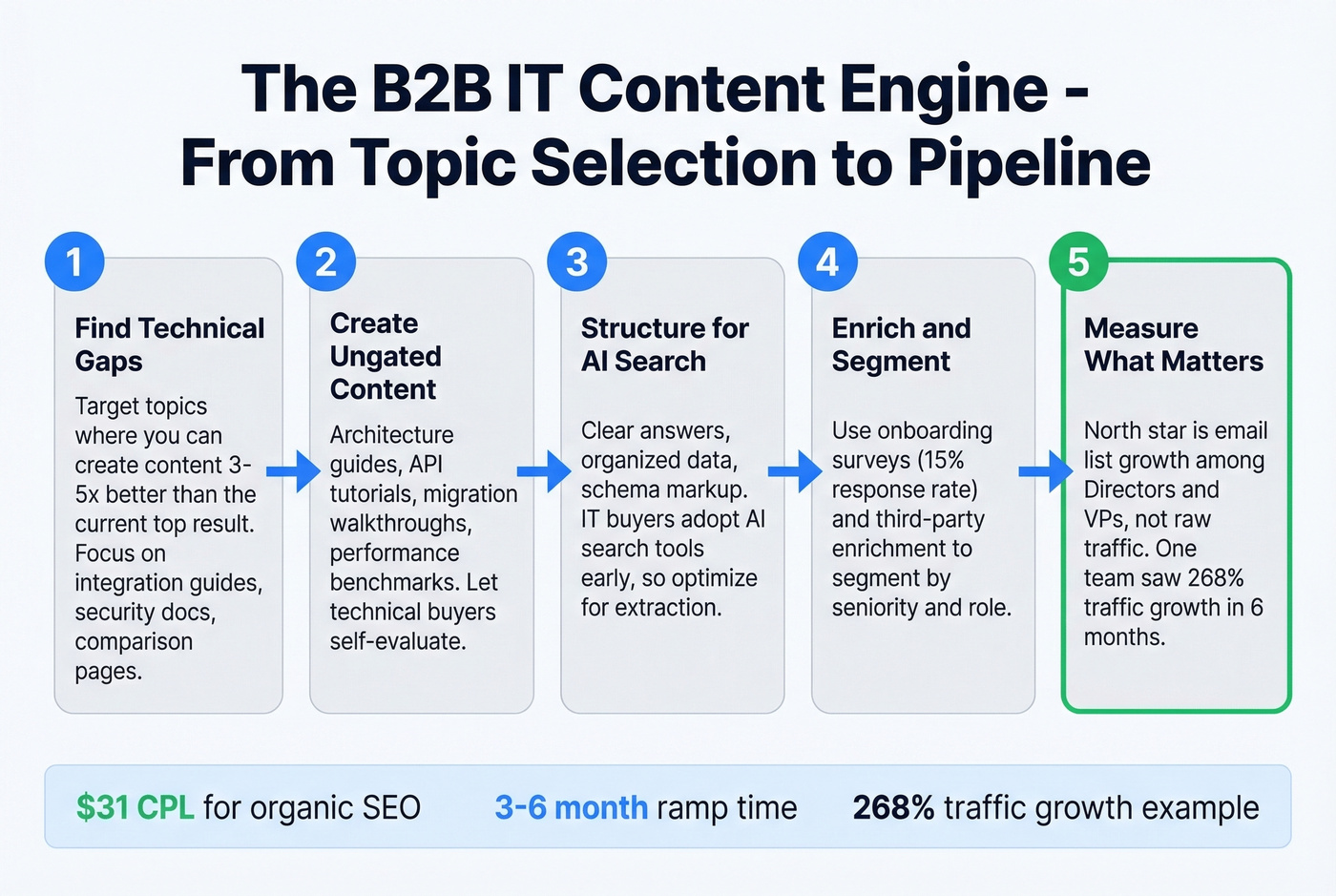 SEO content execution model for B2B IT companies