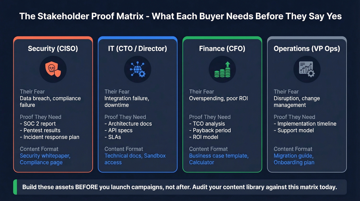 Stakeholder proof matrix showing fears and required content