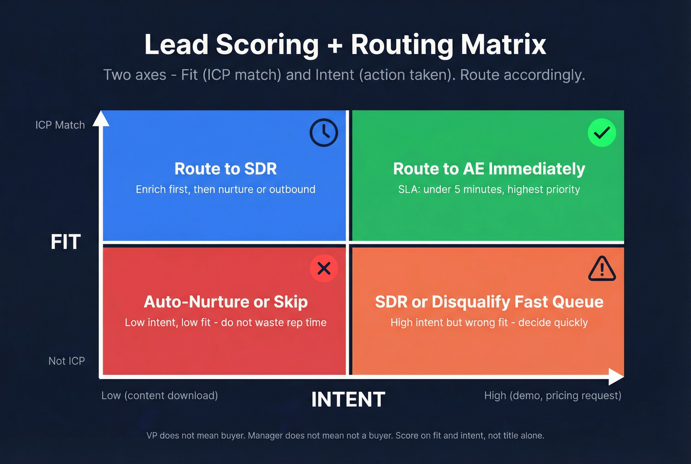 Lead scoring and routing decision matrix by fit and intent