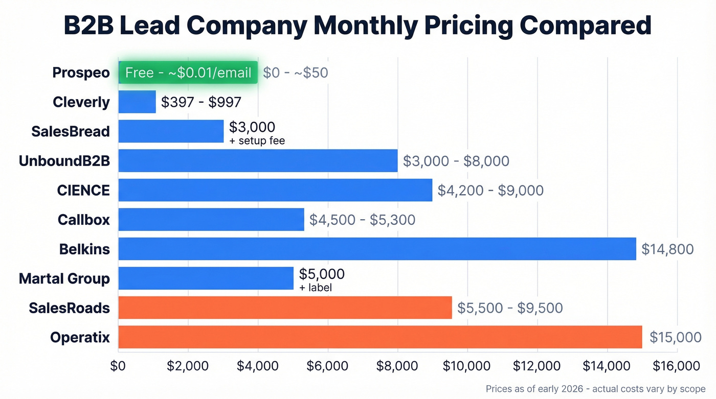 Full pricing comparison of all B2B lead companies