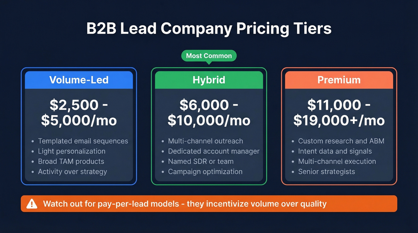 B2B lead company pricing tiers visual breakdown
