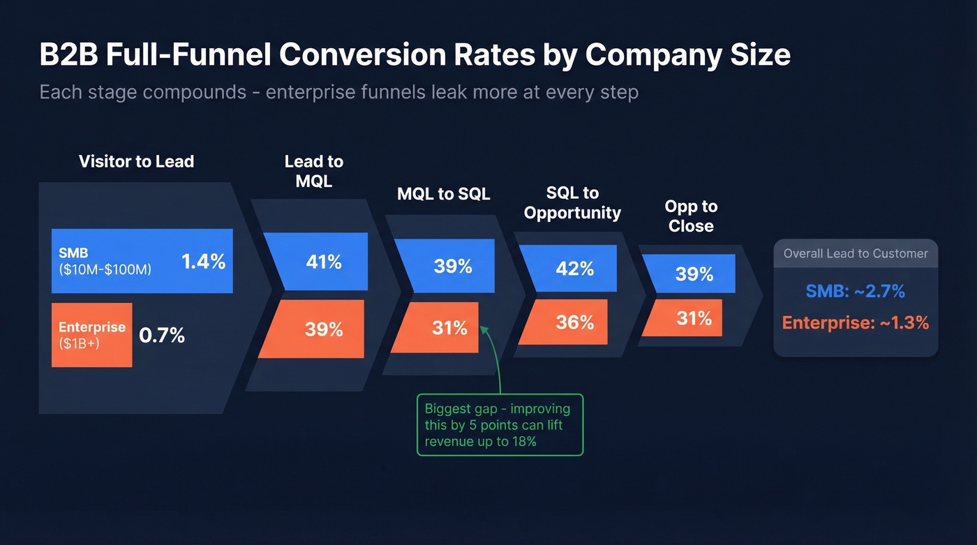 Full-funnel B2B conversion waterfall SMB vs Enterprise