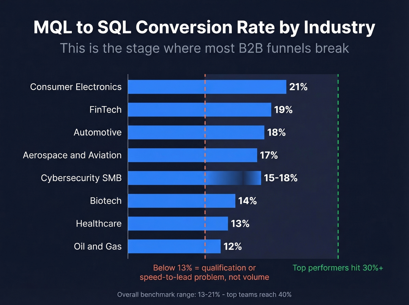 MQL to SQL conversion rates by industry horizontal bar chart