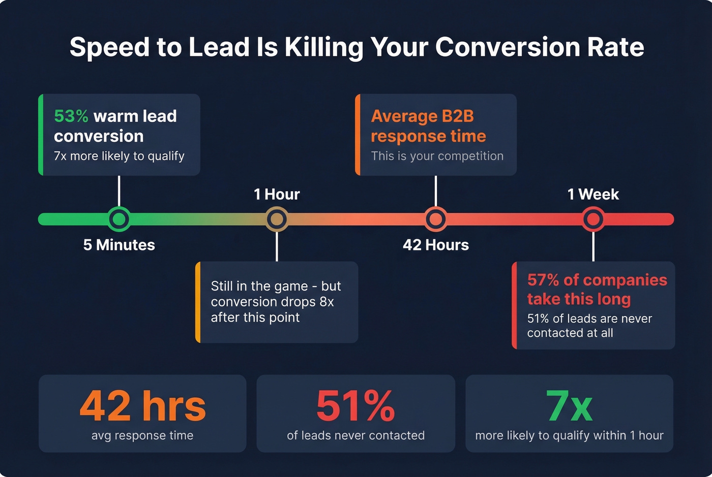 Speed to lead statistics and impact on conversion