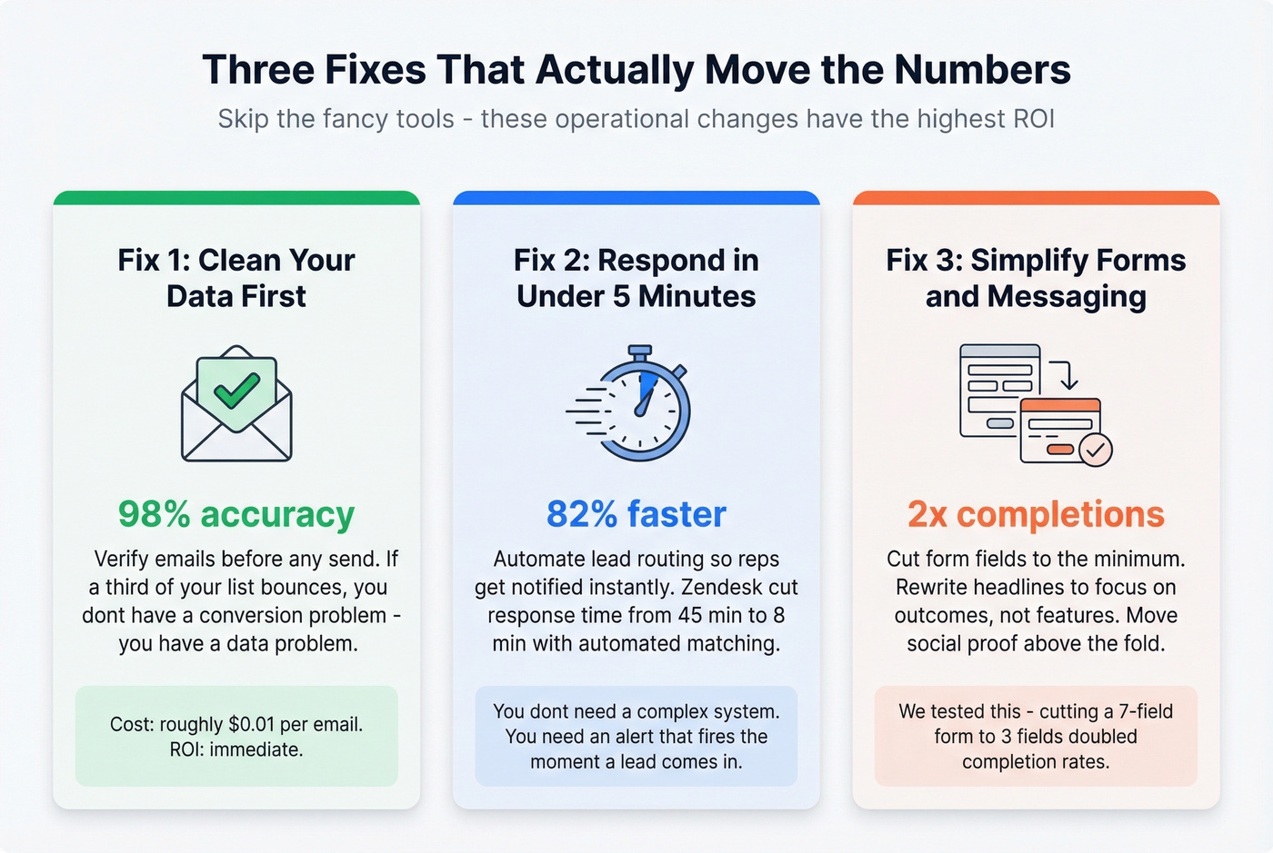 Three actionable fixes to improve B2B lead conversion rates