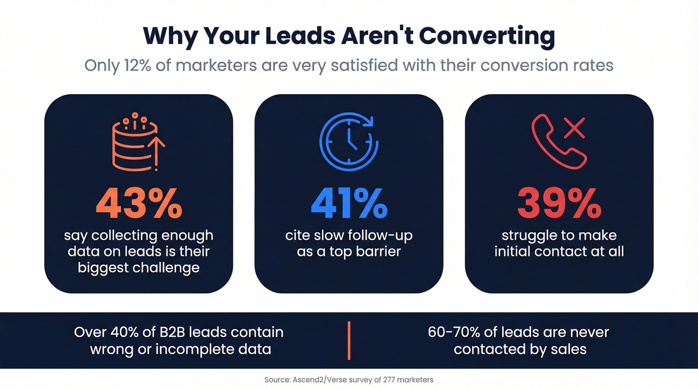 Top three barriers killing B2B lead conversion rates