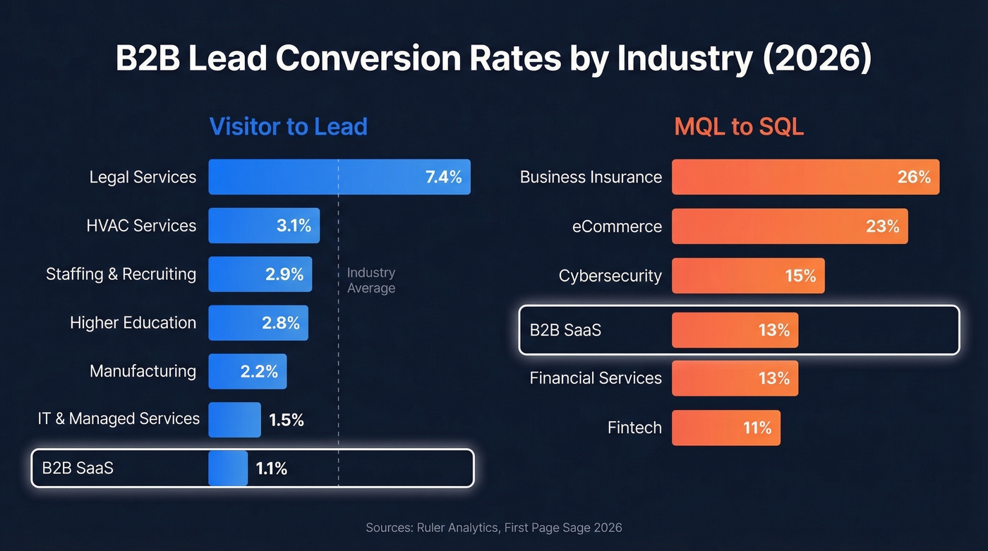 B2B conversion rates by industry horizontal bar chart