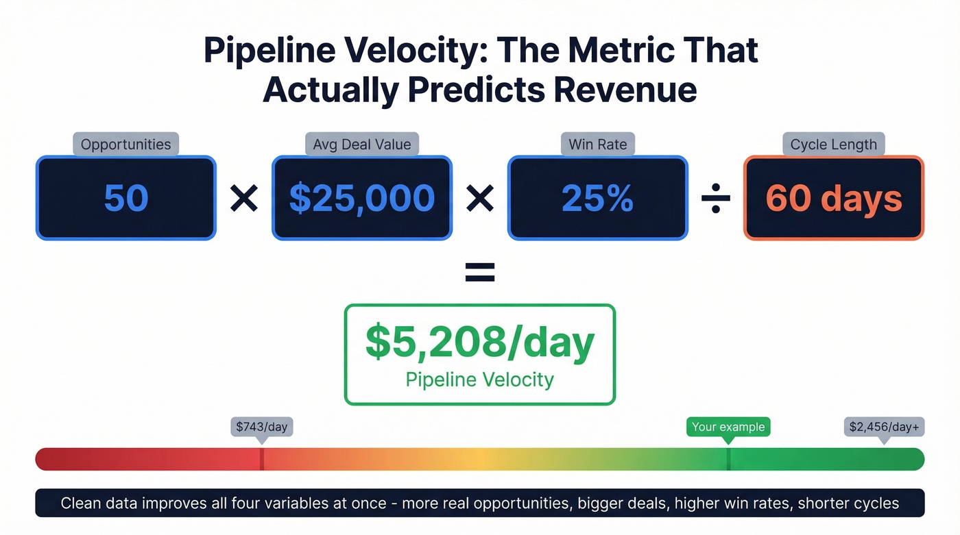 Pipeline velocity formula with example calculation breakdown