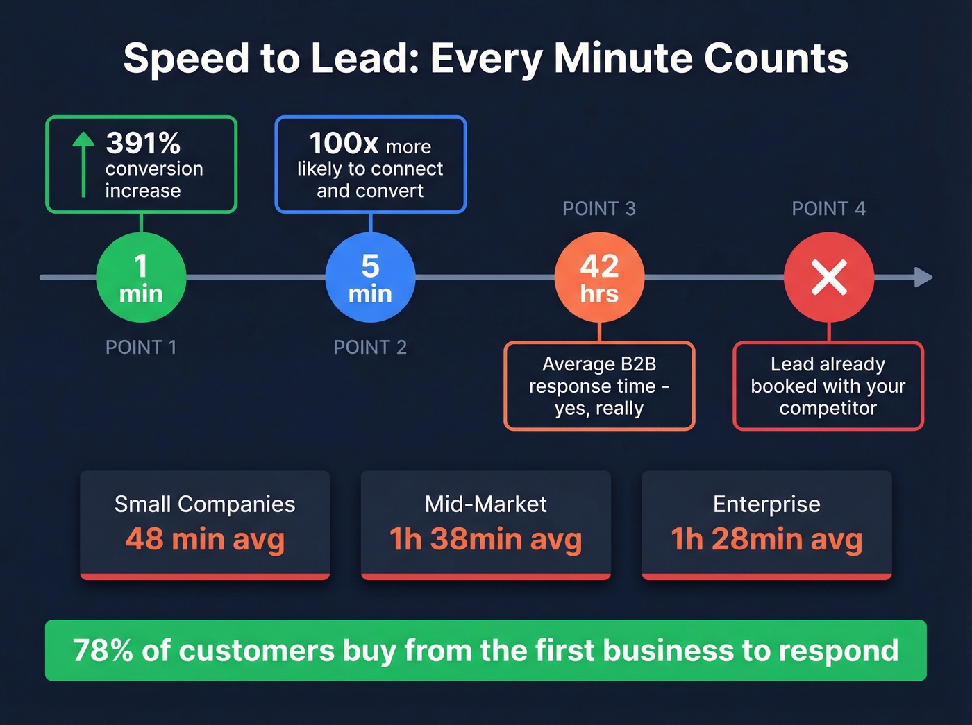 Speed to lead response time impact on conversion