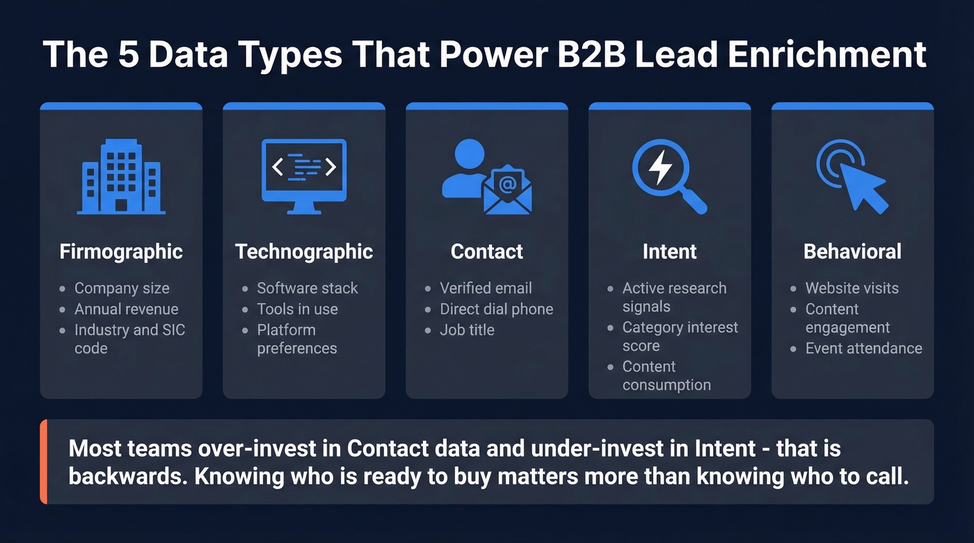 Five categories of B2B lead enrichment data types