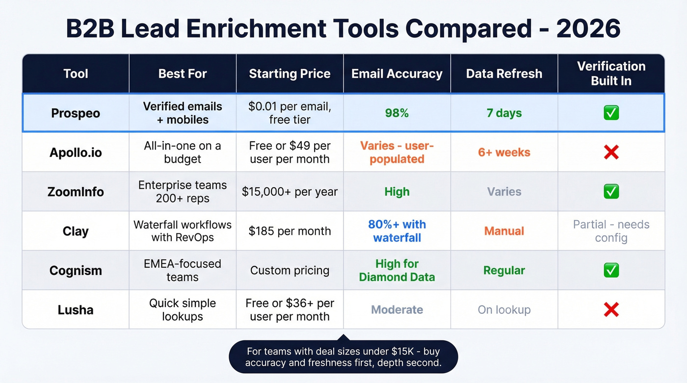 B2B lead enrichment tools comparison matrix for 2026