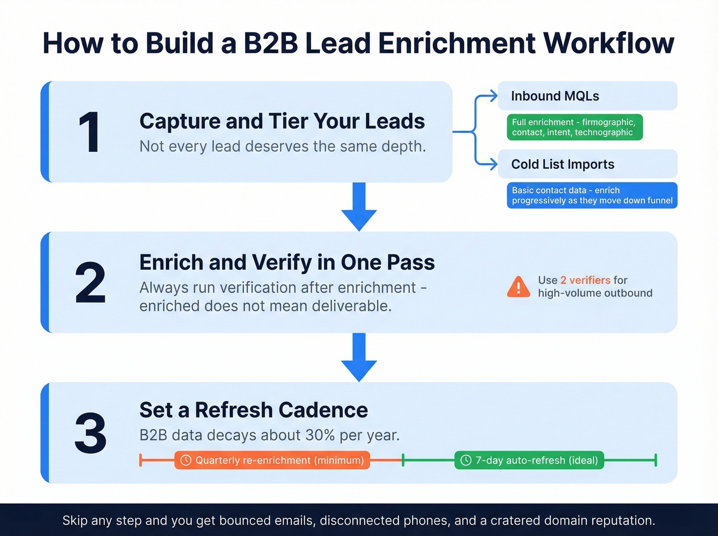 Three-step B2B lead enrichment workflow process