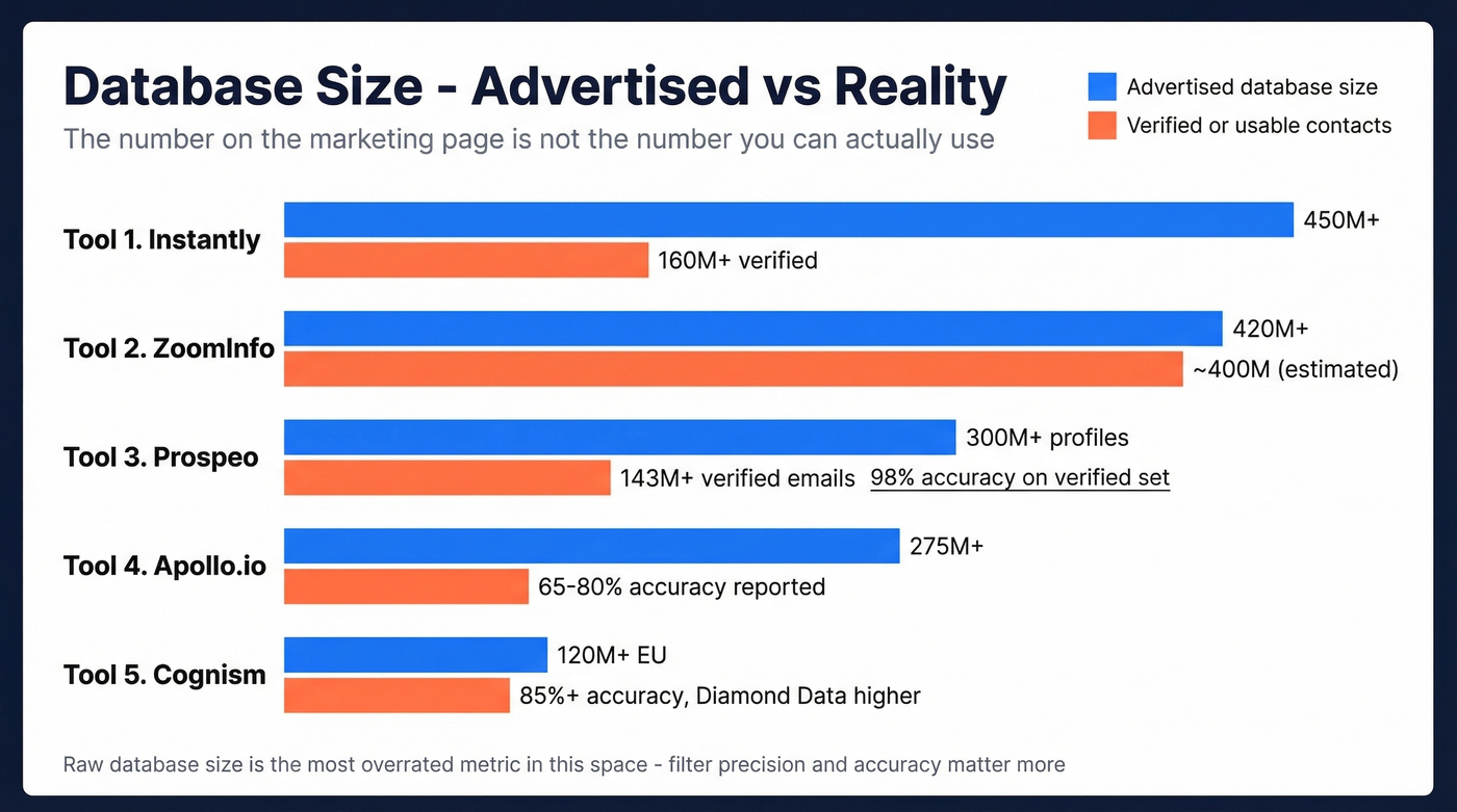 Advertised vs verified database sizes across lead finders