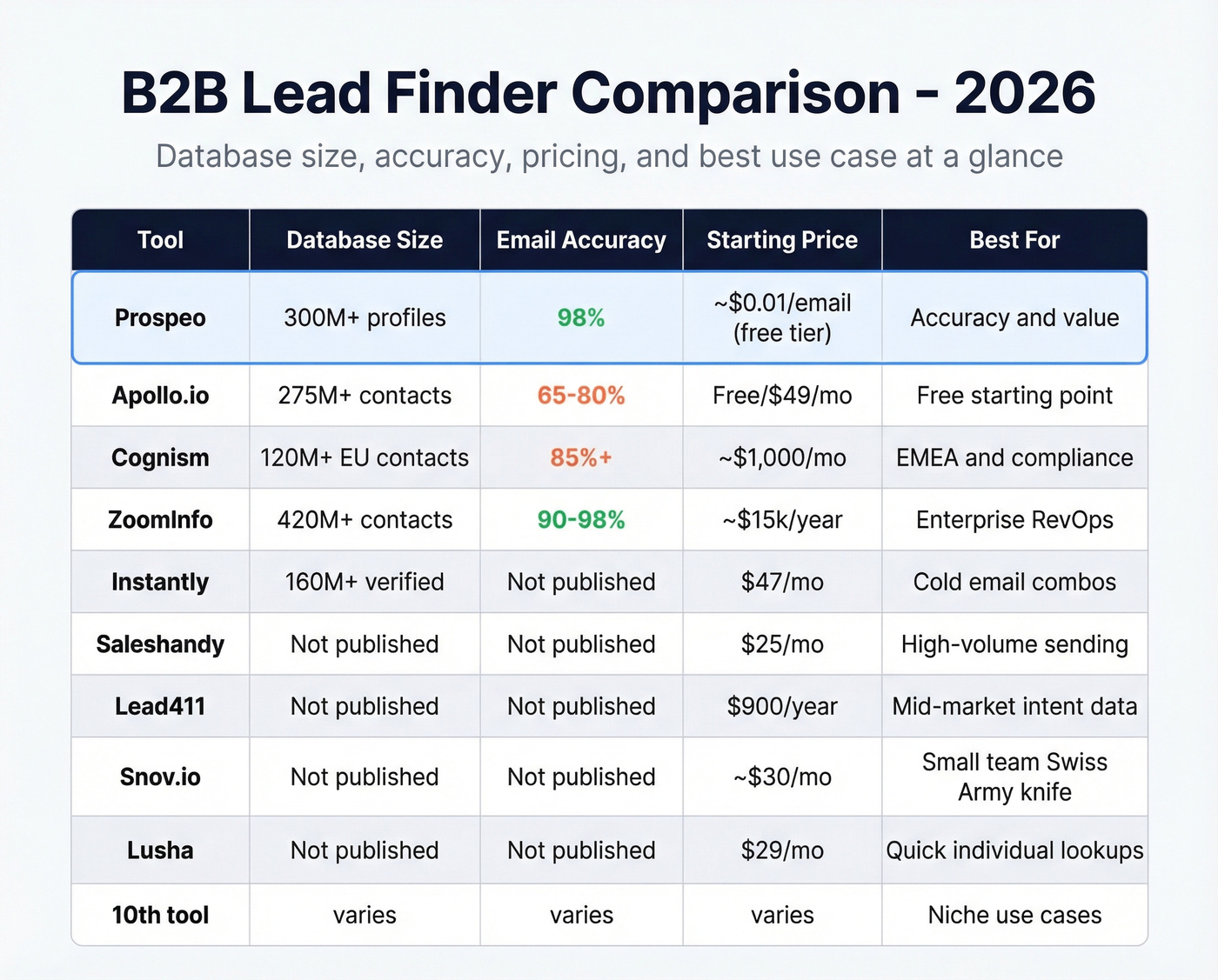 Head-to-head comparison of top 10 B2B lead finder tools