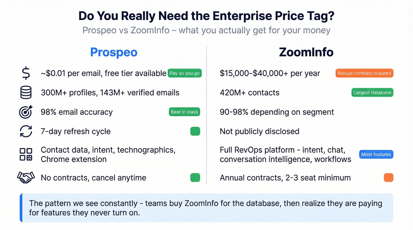 Prospeo vs ZoomInfo pricing and value comparison