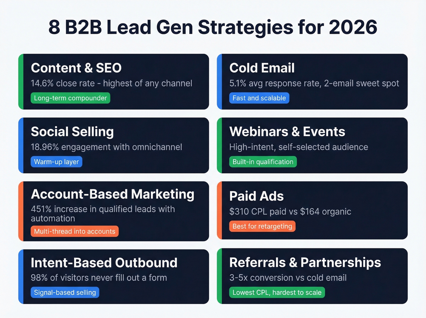 Eight B2B lead gen strategies ranked by effectiveness