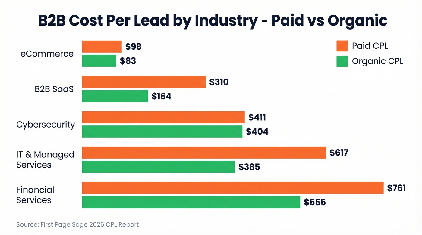 Cost per lead comparison chart by industry