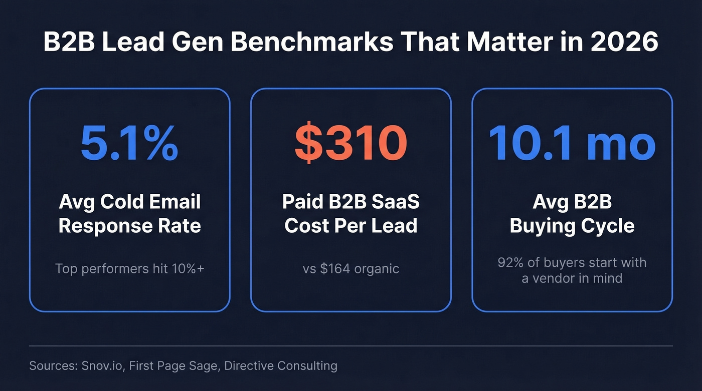 Key B2B lead gen benchmarks stat card