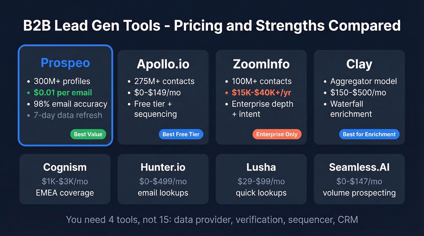 B2B lead gen tools comparison with pricing tiers