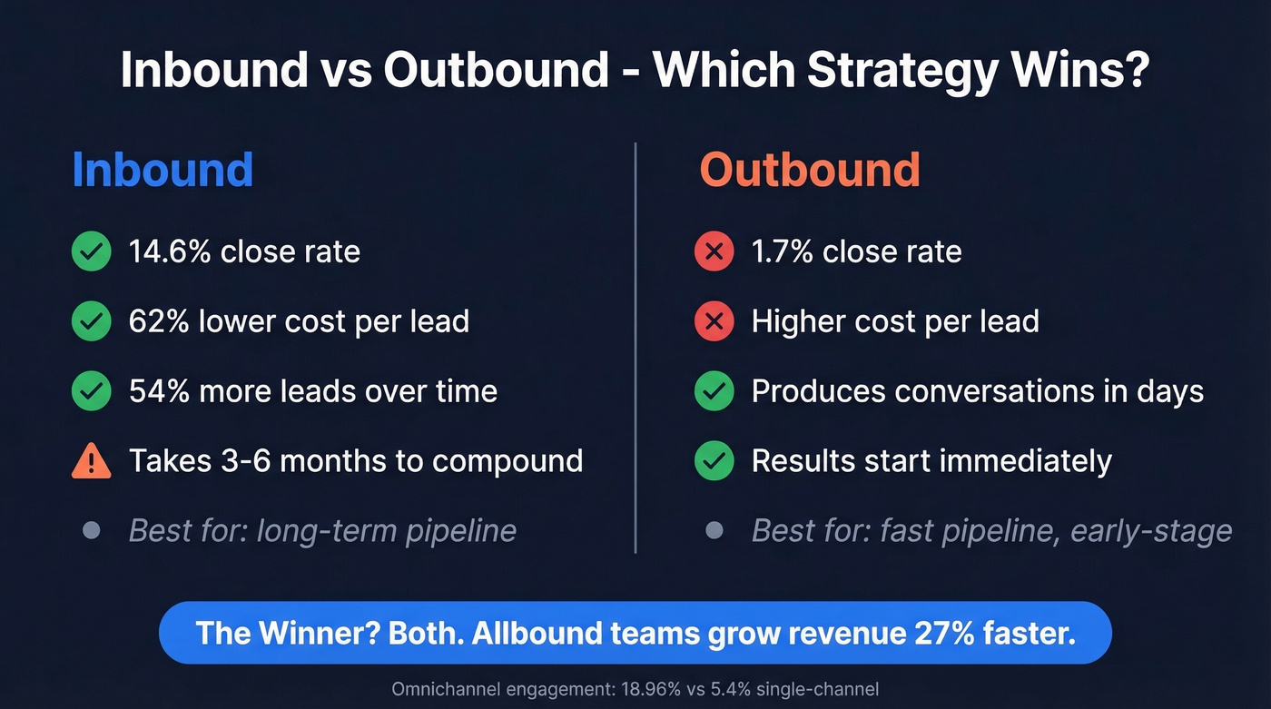 Inbound vs outbound lead gen strategy comparison