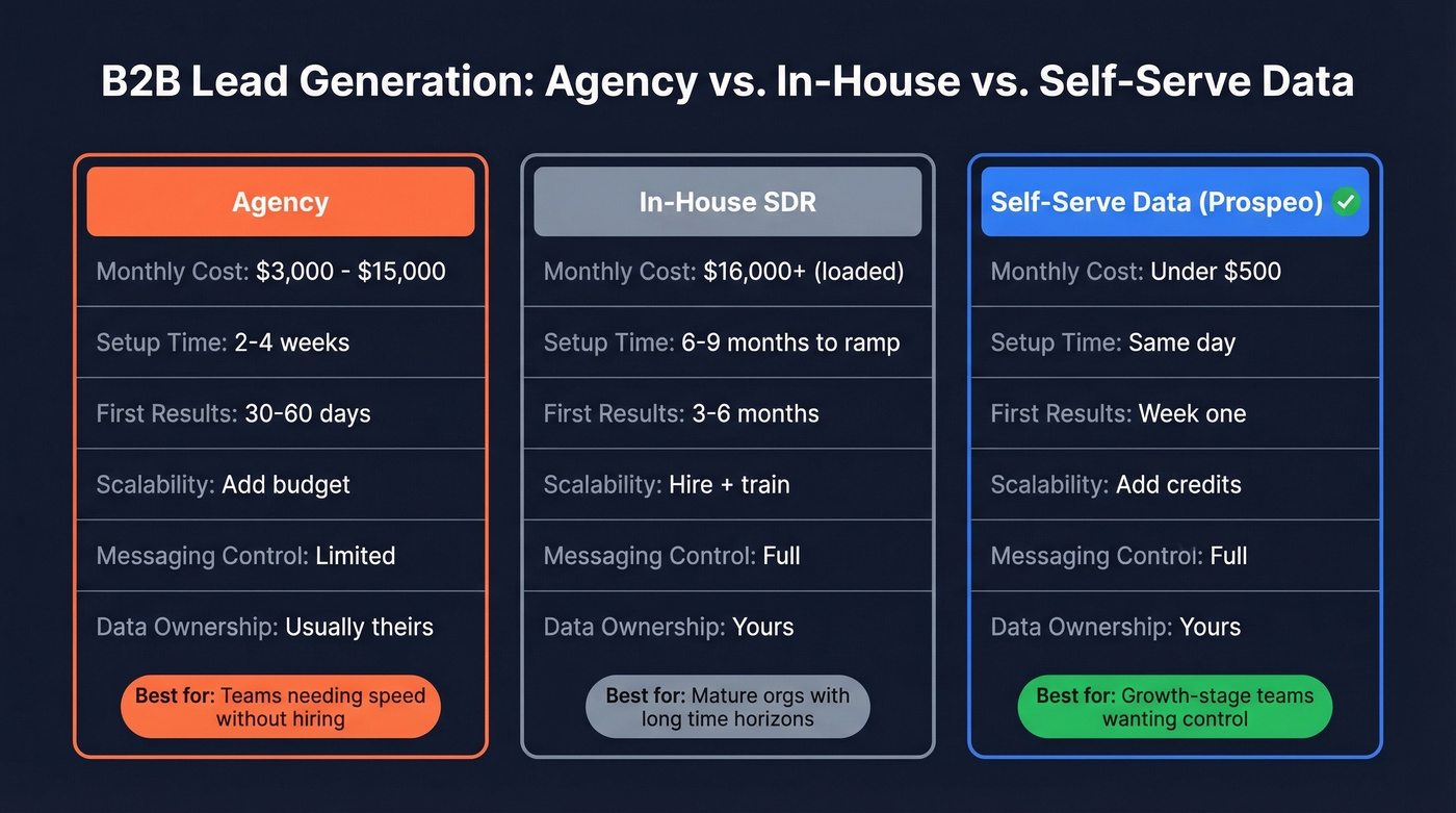 Agency vs in-house SDR vs self-serve data cost comparison