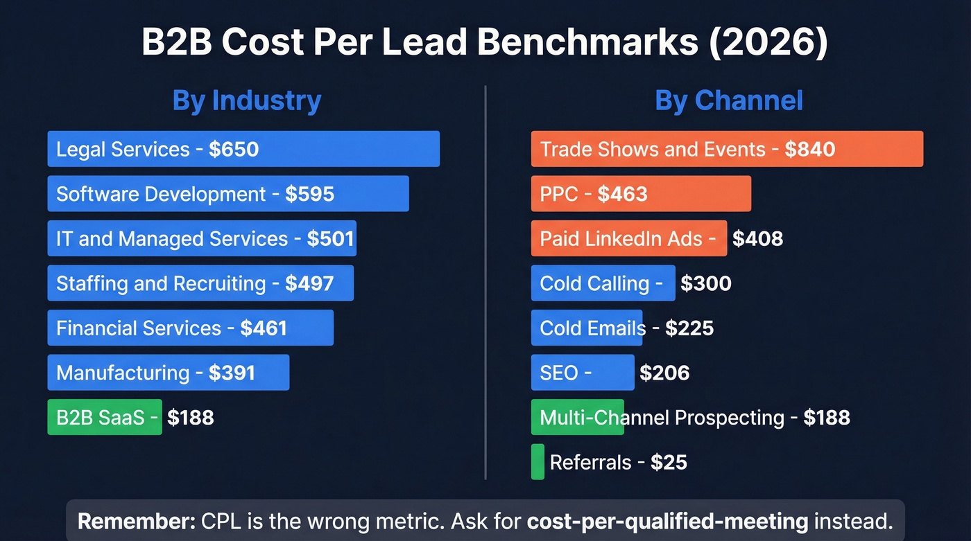 Cost per lead benchmarks by industry and channel bar chart